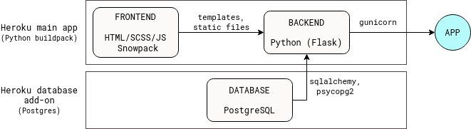 A brief overview of the app's structure. The Heroku main app comprises the "Frontend" (HTML/SCSS/JS/Snowpack) and the "Backend" (Python/Flask). The Heroku database add-on is a single PostgreSQL database.