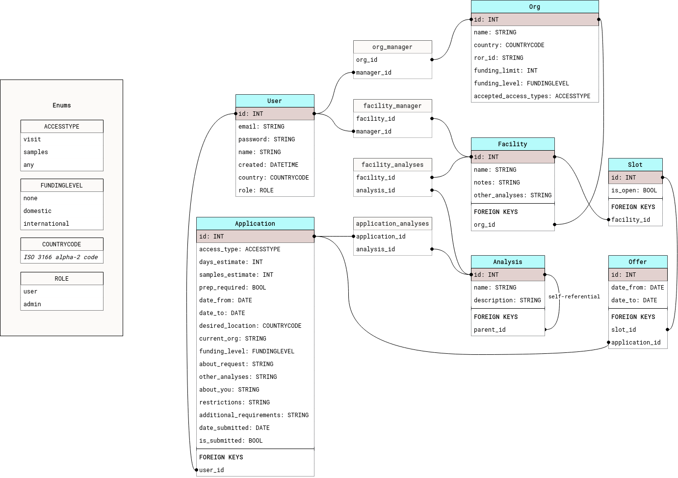 A diagram showing the attributes of and relationships between database models. Models shown are User, Application, Org, Facility, Analysis, Slot, and Offer. Four association tables (org_manager, facility_manager, facility_analyses, and application_analyses) are also shown. There are also four custom Enums: access type, funding level, country code, and role.